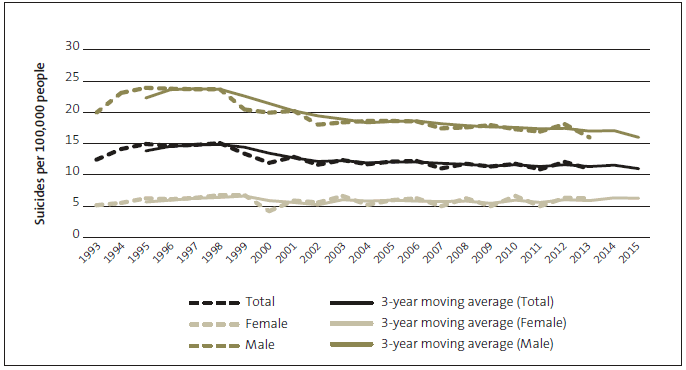 Figure 1 New Zealand's suicide rate for every 100,000 people, 1993-2013. 