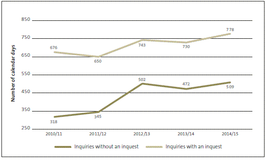 Figure 7 Average calendar days taken to complete suicide inquiries, 2010/11 to 2014/15. 