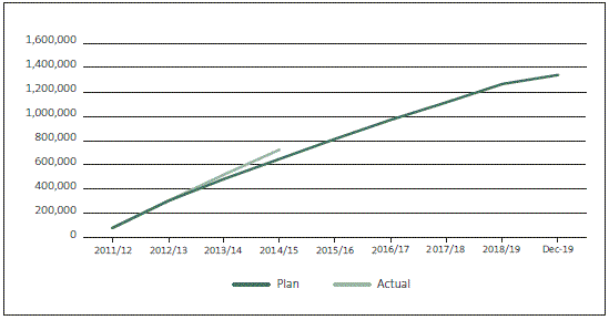 Figure 3 Cumulative number of households and businesses able to connect to ultra-fast broadband, July 2011 to June 2015. 