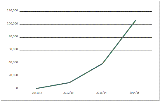 Figure 5 Cumulative number of households and businesses actually connected to ultra-fast broadband, 2011/12 to 2014/15. 