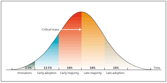 Figure 6 Innovation adoption curve, by adopter categories. 