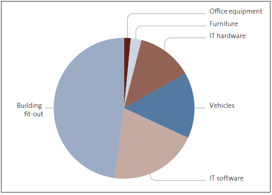 Breakdown of our physical and intangible assets at 30 June 2017. 