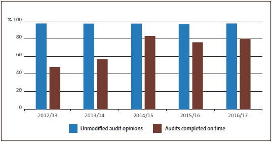 Percentage of unmodified audit opinions and audits completed on time, 2012/13 to 2016/17. 