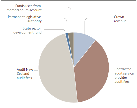 How our operating costs were funded for 2016/17 . 