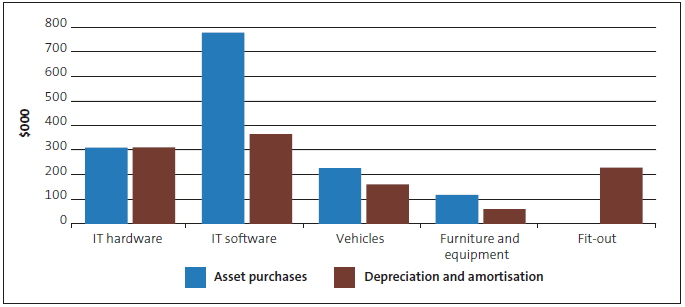 Asset purchases and depreciation. 