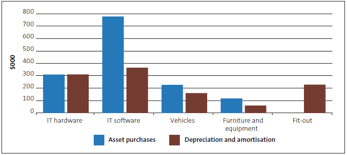 Asset purchases and depreciation