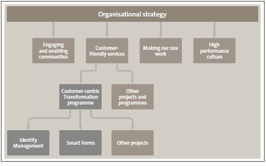 Figure 1 - What we looked at, in the context of Auckland Council’s wider organisational
strategy and projects. 