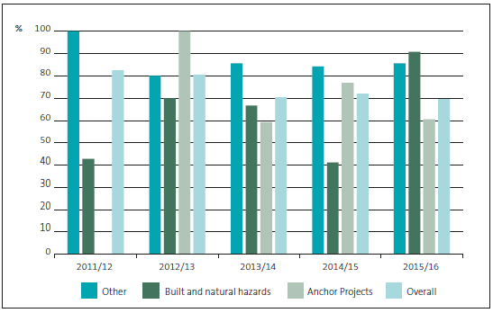 Figure 5 - Achievement of performance targets, by group and year, 2011/12 to 2015/16. 