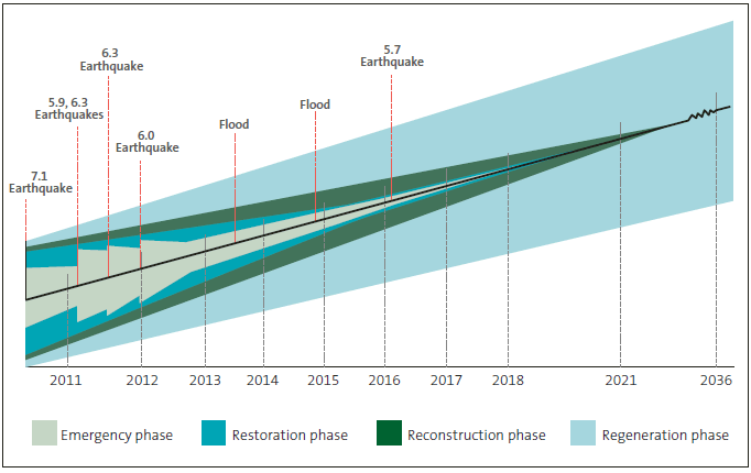 Figure 2, Overlapping recovery phases in Canterbury