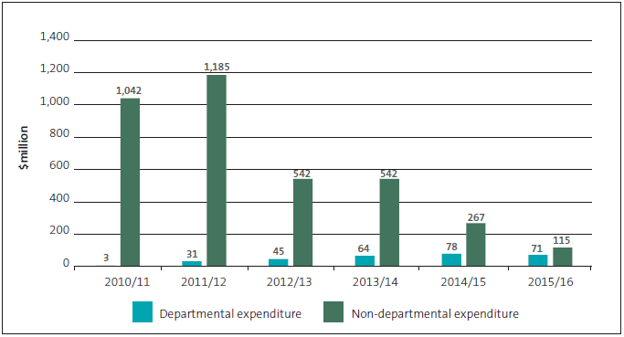 Figure 3 Annual departmental and non-departmental spending, 2010/11 to 2015/16 