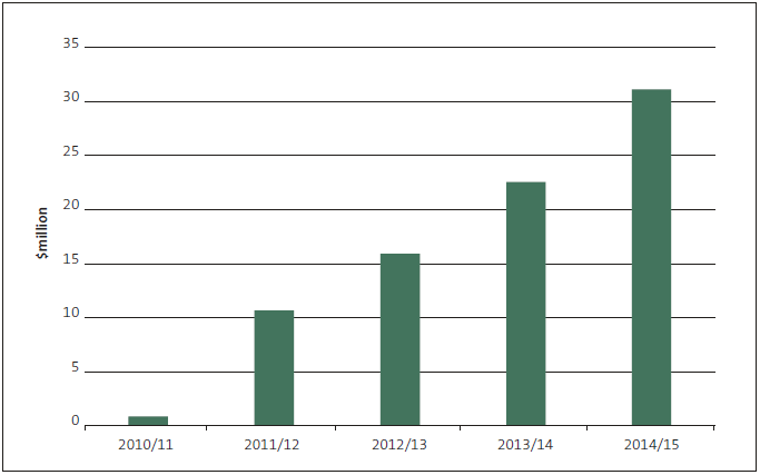 Figure 5 Annual spending on administrative and support services, 2010/11 to 2014/15. 