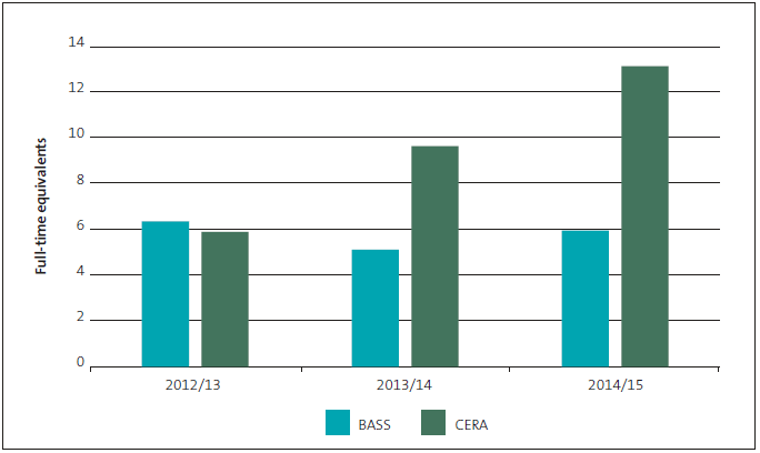 Figure 6 Number of staff in the finance function, compared with the BASS median for small entities. 