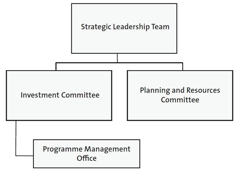 The Ministry of Justice's project governance structure since 2014