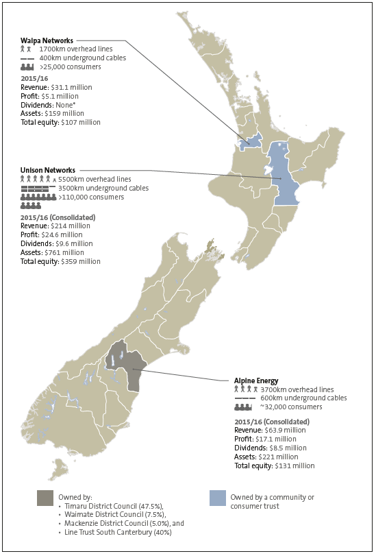 Figure 1 Location and overview of Alpine Energy Limited, Unison Networks Limited, and Waipa Networks Limited. 
