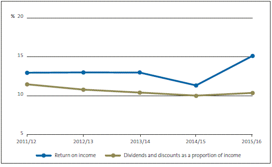Figure 4 - Electricity distribution businesses' reported returns on income, and dividends and discounts as a proportion of income, 2011/12 to 2015/16. 