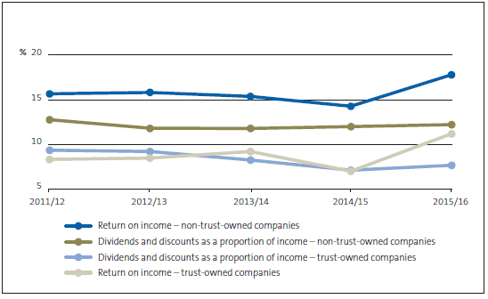 Figure 5 Reported returns on income, and dividends and discounts as a proportion of income, by ownership type, 2011/12 to 2015/16. 