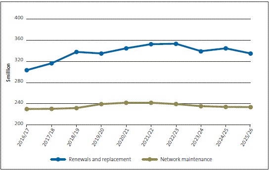 Figure 7 Forecast maintenance and replacement expenditure in constant dollars. 