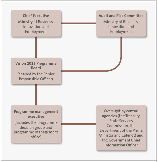 Figure 8 The Vision 2015 Programme's governance structure. 