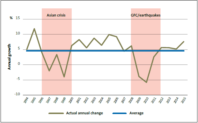 Figure 11 Effect of crises on annual growth rate of government revenue. 