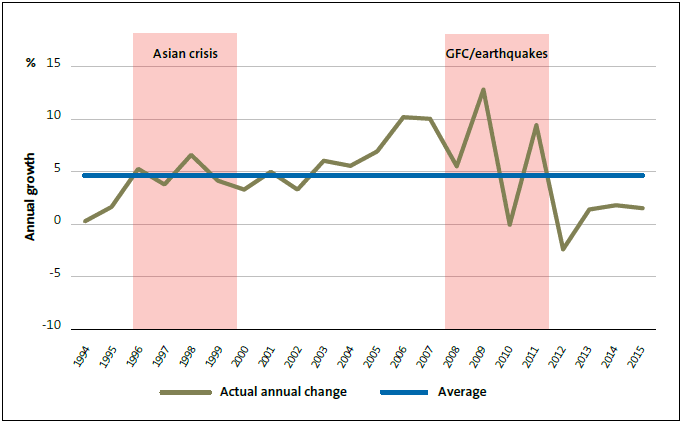 Figure 12 Effect of crises on annual growth rate of government expenses. 