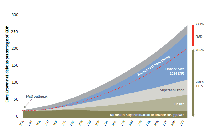 Figure 14 Financial consequences of a foot-and-mouth disease outbreak compared to superannuation and healthcare increases. 