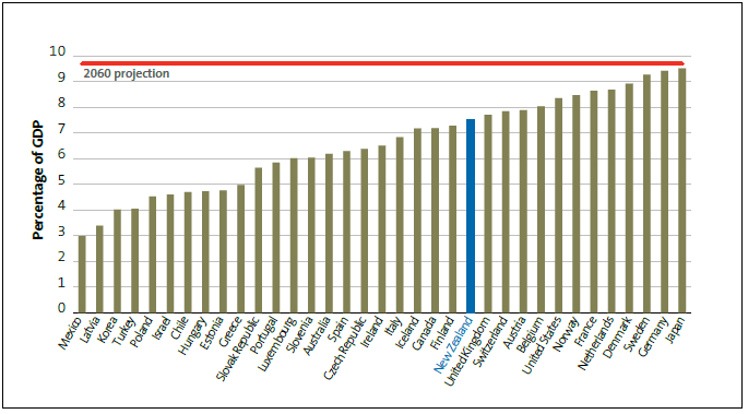 Figure 6 - The Treasury's 2060 projection for healthcare spending compared to other OECD countries for 2015. 