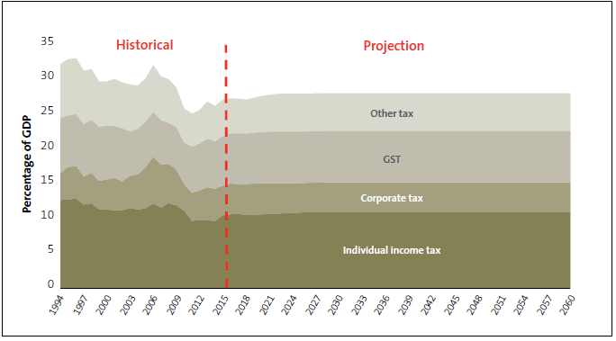 Figure 7 Projection of the components of the Government's tax base as a proportion of GDP. 