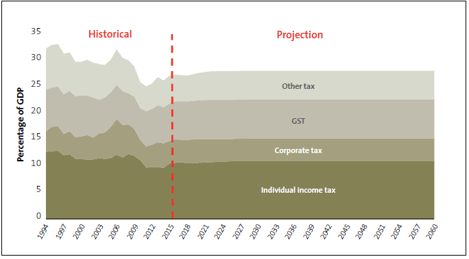 Part 3: The usefulness of the financial projections — Office of the ...