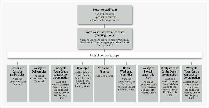 Figure 7: Management structure for the Massey North development. 