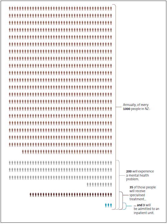 Figure 1 Proportion of New Zealanders who experience mental health problems and access specialist mental health services. 