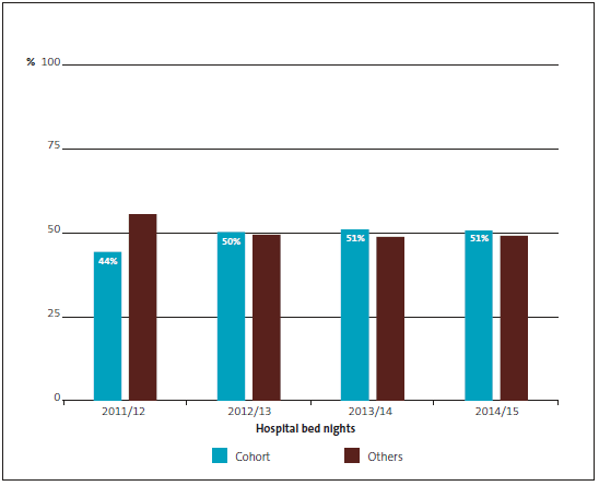 Figure 2 Percentage of bed nights for the cohort as a proportion of all mental health bed nights in all district health boards. 