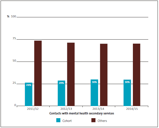 Figure 3 Percentage of community contact activities for the cohort as a proportion of all mental health community contact activities. 