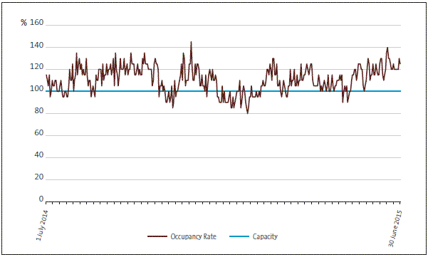 Figure 5 Inpatient unit occupancy rate per day for a DHB with a high level of bed pressure, year ended 30 June 2015. 