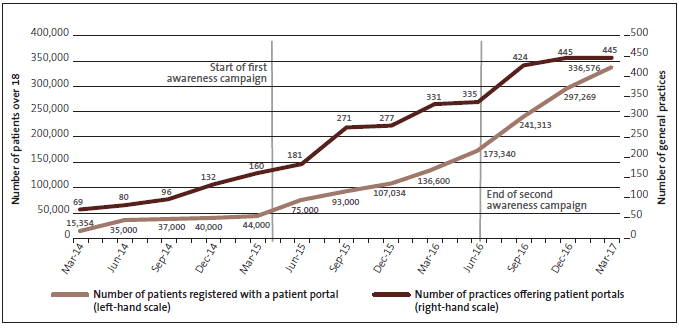 Figure 2 - Number of general practices offering patient portals and patients over 18 registered to use patient portals, from March 2014 to March 2017. 