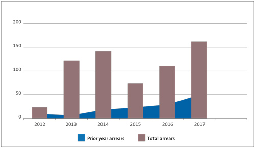 There were more audits in arrears for 2017 than in previous years.