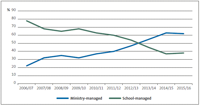 Figure 3 - Proportion of Ministry-led and school-led projects (by value), 2006/07 to 2015/16. 