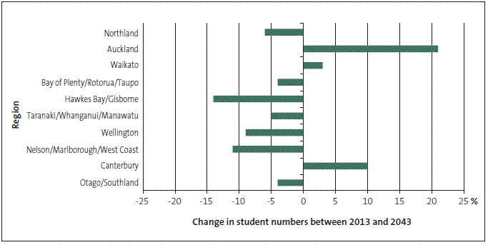 Figure 6 Estimates of regional changes in student numbers between 2013 and 2043. 