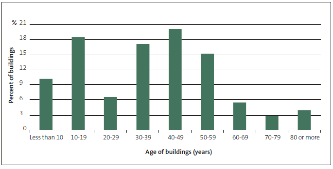 Figure 7 Age distribution of school buildings. 