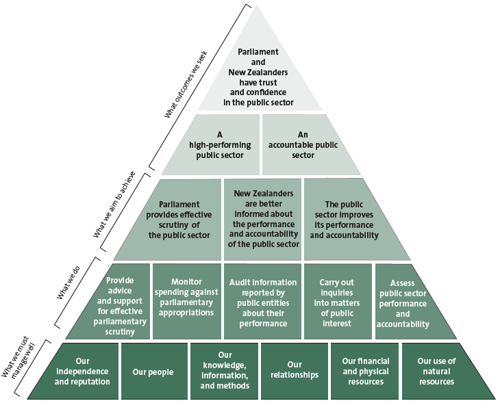 Figure 1 Our outcomes framework. 