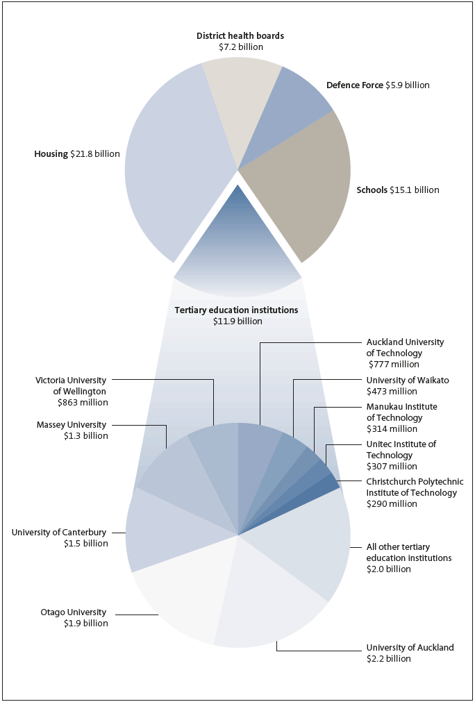 Figure 1 Total value of assets held by tertiary education institutions and other selected sectors in 2015. 