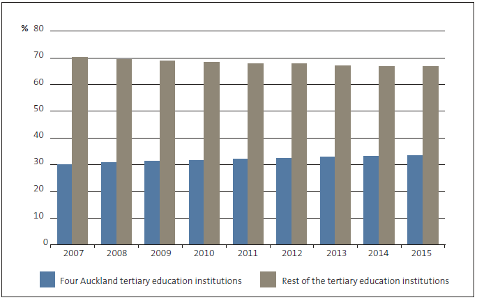 Figure 11 Changes in the market share of students in tertiary education institutions, 2007 to 2015. 