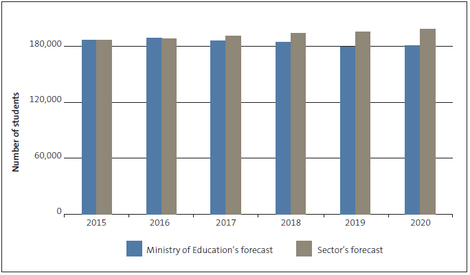 Figure 2 Forecast numbers of domestic students, by tertiary education institutions and the Ministry of Education, 2015 to 2020. 