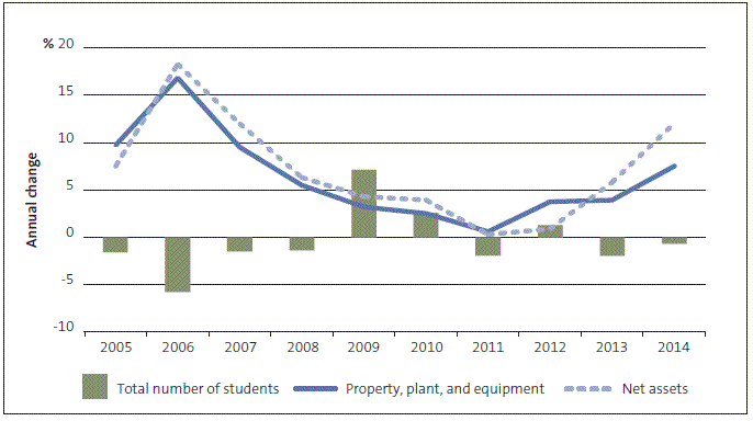 Figure 4 Change in student numbers, net assets, and property, plant, and equipment, 2005 to 2014. 