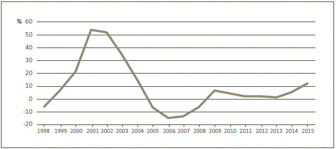 Figure 7 Annual changes in international student numbers, 1998 to 2015. 