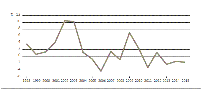Figure 9 Annual changes in domestic student numbers, 1998 to 2015. 