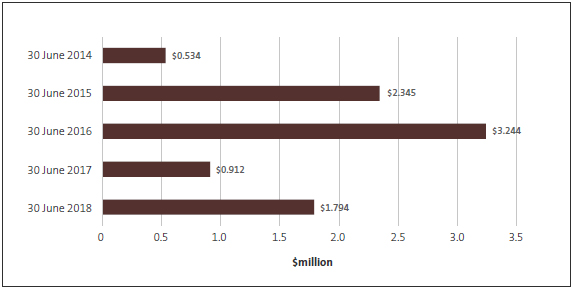 Memorandum account balance over time. 