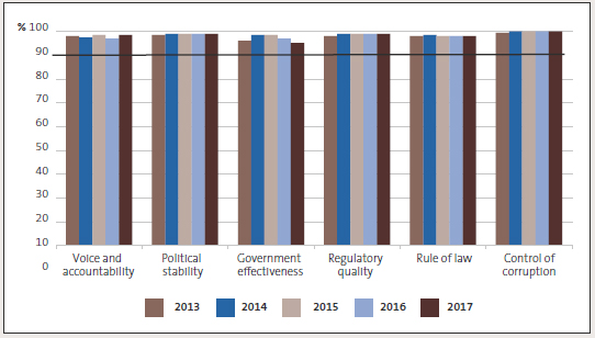 New Zealand's ranking in the Worldwide Governance Indicators, 2013 to 2017. 