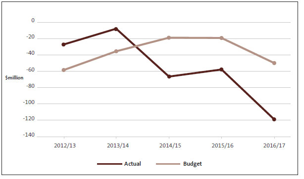 Figure 1 Comparison of district health boards' budgeted and actual deficit (aggregated), 2012/13 to 2016/17. 