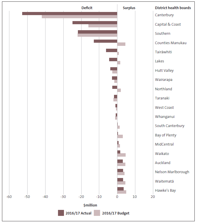 Figure 2 Financial results for district health boards, 2016/17. 