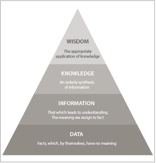 Figure 1 The data-information-knowledge-wisdom pyramid. 